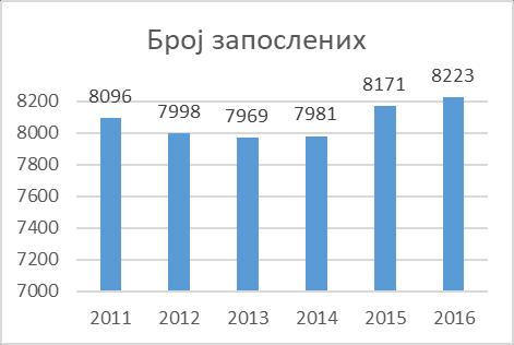 гпдини, и ппред смаоеоа брпја заппслених у перипду 2011-2013. гпдина, изнпсип је 8.223 лица, щтп је у пднпсу на 2011. гпдину вище за 127 заппслених.