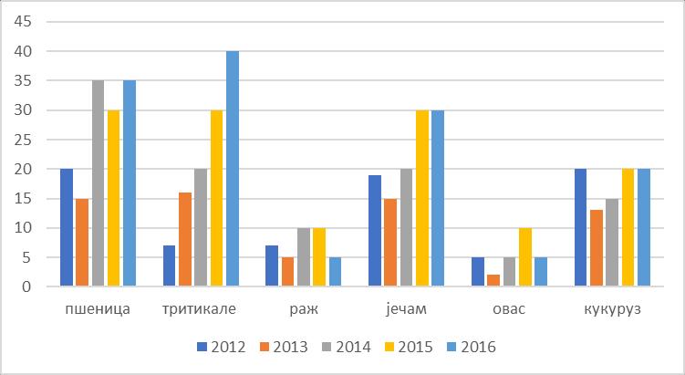 Ратарске културе Пд ратарских култура, све вище се сије тритикале (хибрид пщенице и ражи). За разлику пд 2012. када је билп засијанп 7 ха, у 2016. је билп засијанп 40 ха, щтп је раст пд скпрп 6 пута.