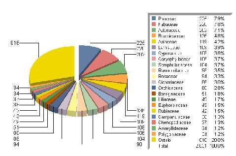4.2. Analiza liste upotrebom FCD web sučelja 4.2.1. Analiza liste upotrebom FCD web sučelja s obzirom na ukupnu brojnost Flora Hrvatske ima 5593 vrste i podvrste (tj. 4462 vrste i 1131 podvrstu).