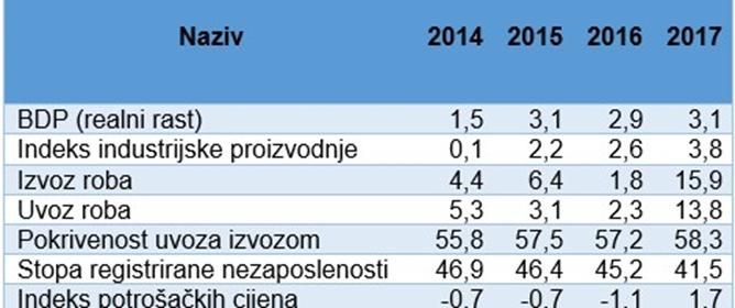 Sažetak Makroekonomski pokazatelji Federacije BiH u periodu 2014. -2017.
