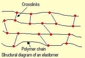 Elastomeri nastaju adicijskom polimerizacijom, linearni i/ili razgranati polimeri, koji se tijekom procesa oblikovanja (prerade) u proizvod u kalupu vulkaniziraju i postaju umreženi, elastični