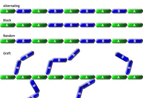 HOMOPOLIMERI - polimerni lanac se sastoje od jedne vrste monomera, - linearni i razgranati -linearni - razgranati KOPOLIMERI - polimerni lanac se sastoji od više različitih monomera imaju različit