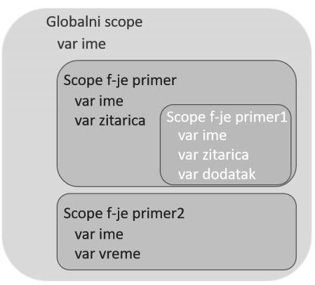 Primer funkcionisanja Scope-a var ime = "Milan"; function primer(){ var zitarica = "ovas"; console.log(ime + " voli " + zitarica); primer1(); function primer1(){ var dodatak = "med"; console.