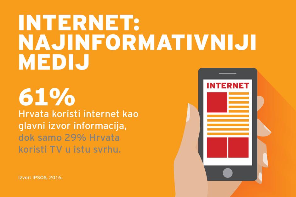Internet pobjeđuje i preuzima primat Internet je pobijedio televiziju 61% Hrvata