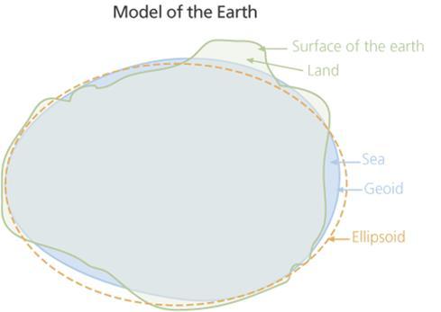 Površ Zemlje: Elipsoid, Geoid, Topografija Površ referentnog elipsoida. Površ referentnog geoida (površ srednje visine mora). Realna površ Zemlje (tlo) poznata i kao topografska površ.