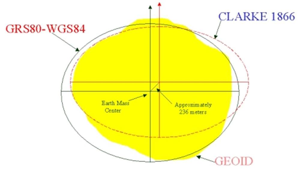 North American Datum 1983 GRS80 Elipsoid Elipsoida Centar Centar mase Zemlje