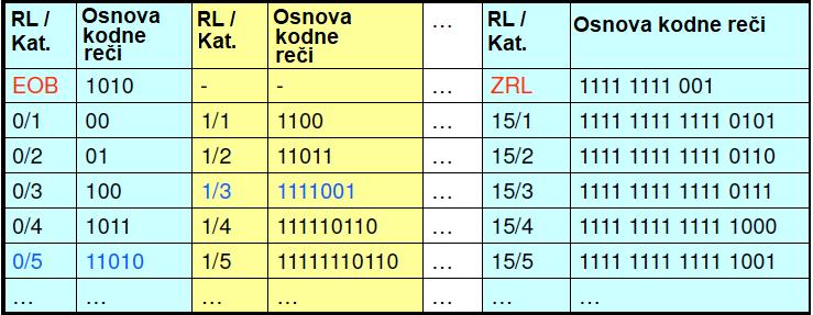 3.6 Kodiranje 3 JPEG FORMAT to 100) dodajemo odgovarajuću binarnu vrednost (11). Dakle, dobijamo kodnu reč 10011.