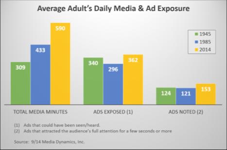 Stimuliranje pažnje NY Times, 1988: istraživanja pokazuju da je prosječni potrošač dnevno bombardiran s 5000 oglasa.