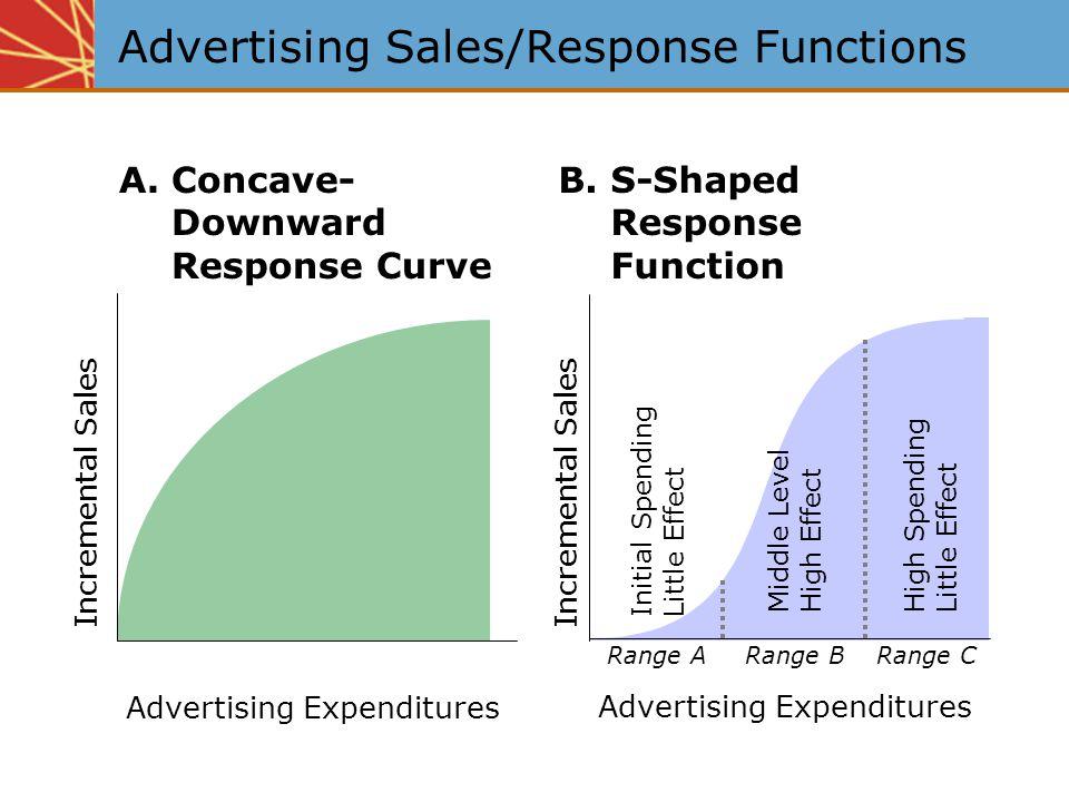 Utvrđivanje učinaka ulaganja u promociju Model reakcije prodaje istraživanja pokazuju da se fikcija koju povezuje prodaju s ulaganjem u oglašavanju svodi na 2 modela: Konkavno opadajuću funkciju i S