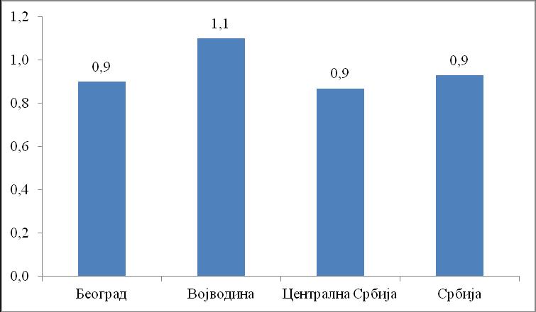 Графикон 2. Просечан број ултразвучних прегледа одојчади ради раног откривања дисплазије кукова према географским областима у 2014.