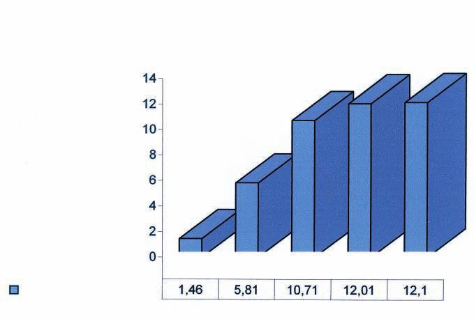 do 1998. godine Graph 17 The volume increment in relation to the total realized etat from 1958 to 1998 Kretanje udjela povr{ina i drvne zalihe po vrstama drve}a tijekom razdoblja od 1958. do 1998.