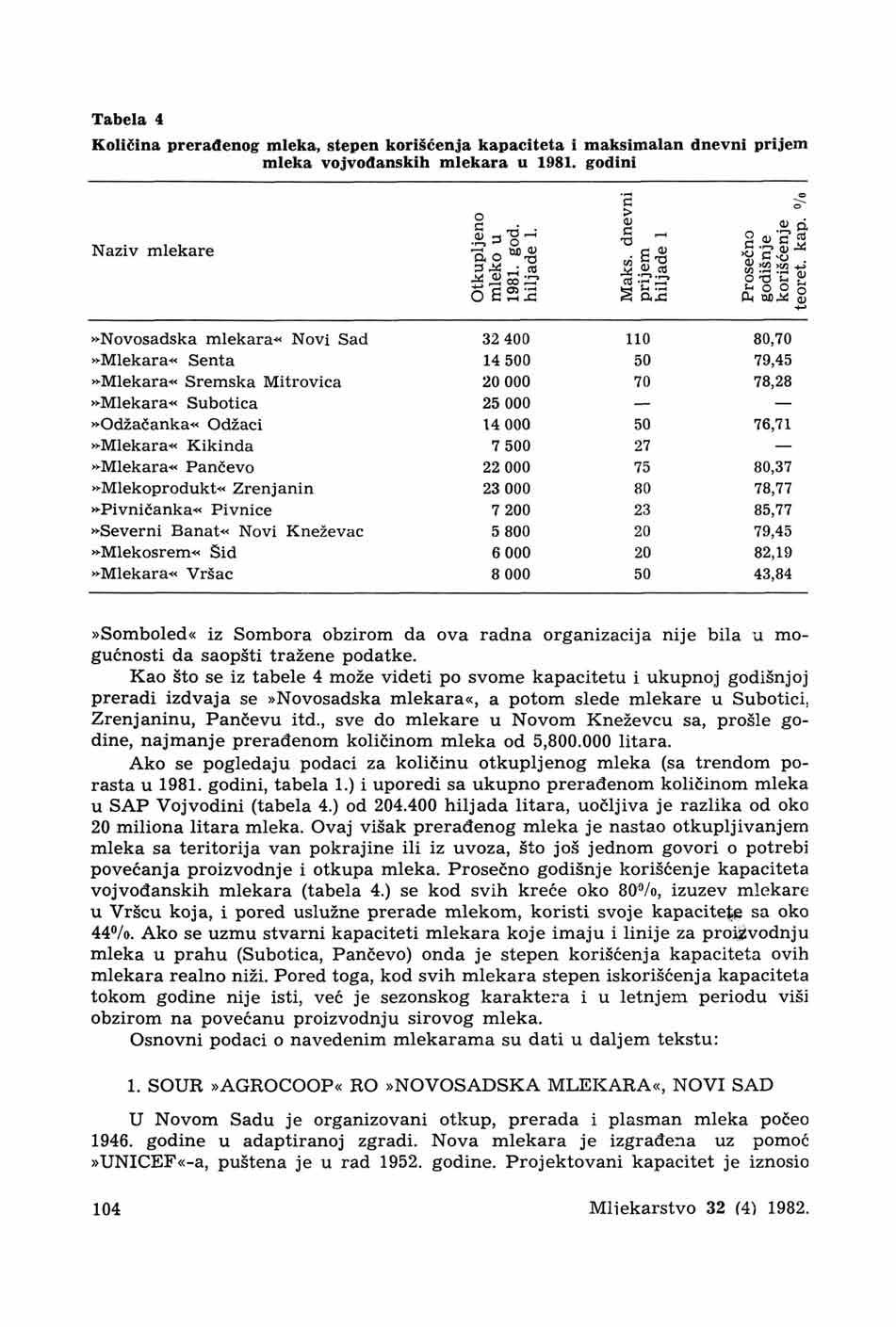 Tabela 4 Kličina prerađeng mleka, stepen krišćenja kapaciteta i maksimalan dnevni prijem mleka vjvđanskih mlekara u 1981.