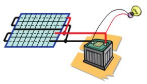 MIKROINVERTORSKI SISTEM PV sistem jednostavne konstrukcije o Sistem na 12 V jednosmernog napona obezbeđuje osvetljenje za jednu odvojenu jedinicu.