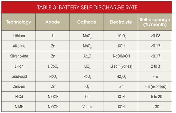 Samopražnjenje baterija Samopražnjenje zavisi od hemije samog sistema, može biti prouzrokovano nekim neĉistoćama u toku prozvodnje koje kao