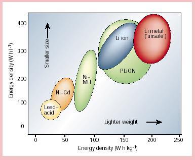 gustina energije Wh/kg Litijum jonske baterije imaju