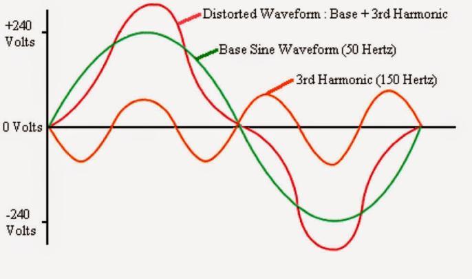 osnovnog i pojedinih viših harmonika razlici od 20dB