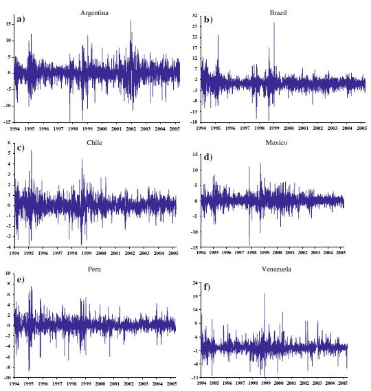 POGLAVLJE 3. PRIMJER Slika 3.1: Povrati indeksa po zemljama 1994.-2005. logaritama nacionalnih indeksa dionica r t = 100 (ln p t ln p t 1 ). Slika 3.1 prikazuje povrate indeksa za svaku od promatranih zemalja.