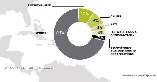 Prema podacima IEG-a za 2017. godinu, sportska sponzorstva zauzimaju prvo mjesto među svim vrstama sponzorstva s čak 70% udjela (slika 5).