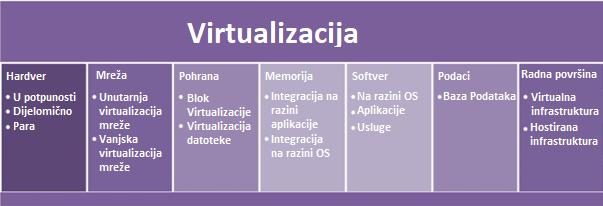 Virtualizacije (Izvor: https://www.znetlive.com/blog/virtualization-in-cloud-computing/) 1.