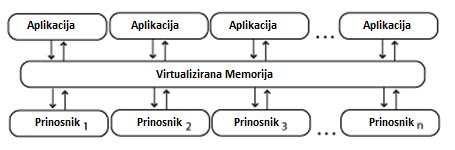 Vanjski: Kombiniranjem mnogo mreža ili dijelova mreže u virtualnu cjelinu. 3. Virtualizacija pohrane.
