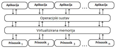Integracija na razini operacijskog sustava - Operacijski sustav se prvi spaja na bazu memorije i čini tu zajedničku memoriju dostupnim aplikacijama.