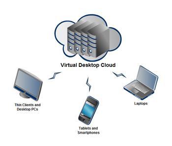 Slika 8 Virtualizacija radne površine (Izvor: https://www.znetlive.com/blog/virtualization-in-cloud-computing/) Virtualni stroju pruža okruženje koje je logički odvojeno od osnovnog hardvera.