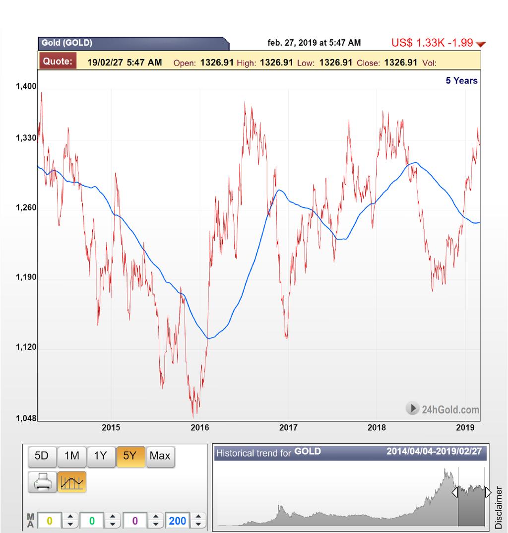 Zlato Gold Price Per Ounce $