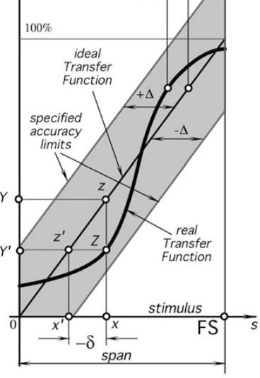 Pun opseg signala na ulazu (span, input FS) Dinamički opseg pobude koji se može konvertovati, najveća moguća vrednost na ulazu koja uzrokuje prihvatljivu grešku Pun opseg signala na izlazu