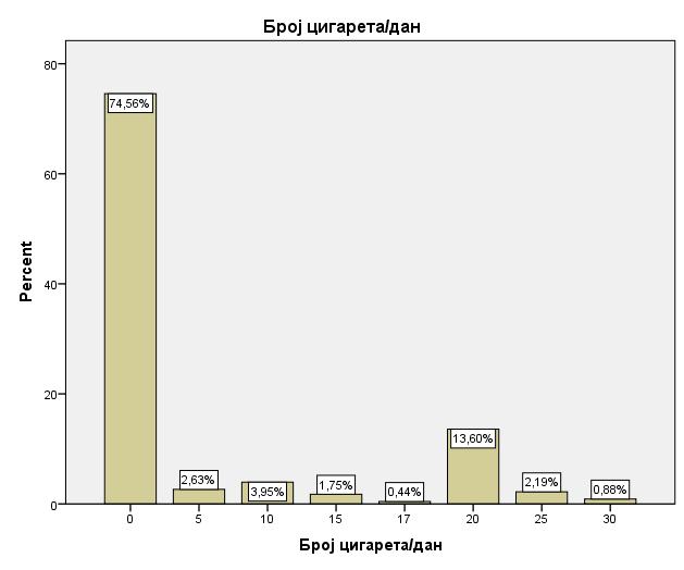 На графикону бр. 10 приказана је дистрибуција испитаника у односу на конзумирање дувана.