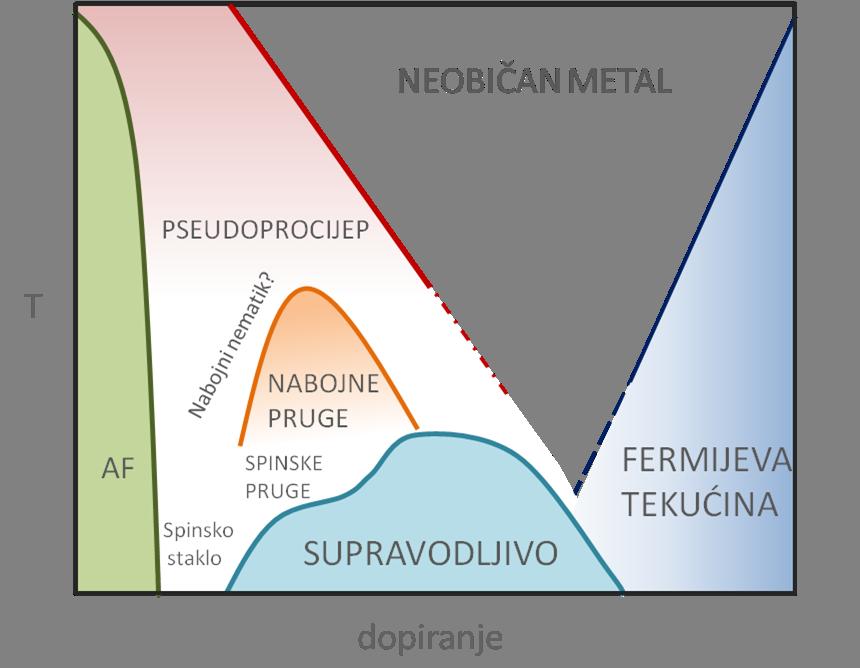 Slika 1.2: Tipični fazni dijagram kuprata dopiranog šupljinama [2, 3]. li se mikroskopska visoko-temperaturna supravodljivost objasniti modificiranom i dopunjenom BCS teorijom.