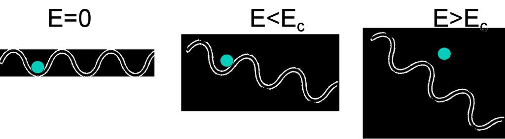Slika 2.2: Shematski prikaz dinamike čestice u periodičkom potencijalu zapinjanja pod utjecajem vanjskog polja.