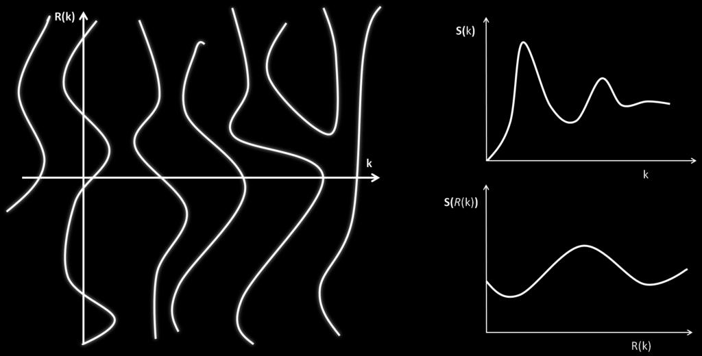 dugodosežno prostorno uredenje, nematik lomi orijentacijsku simetriju, odnosno dugodosežno razaznaje smjerove k i R(k), koji su medusobno okomiti (Slika 2.5). Operator R(a) rotira vektor a za π/2.