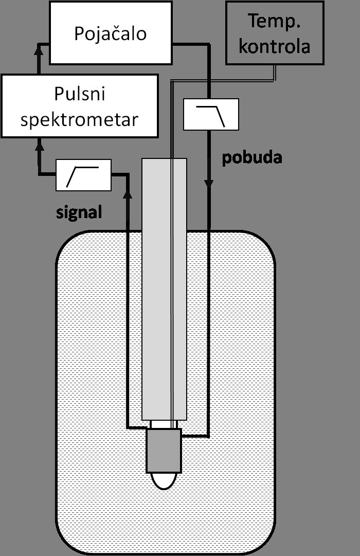 Slika 3.2: Shema postava za mjerenja na visokim snagama. Spektrometar generira puls u trajanju 1-10 mikrosekundi ako je konstantne snage, a 100-150 ako snaga u vremenu raste.