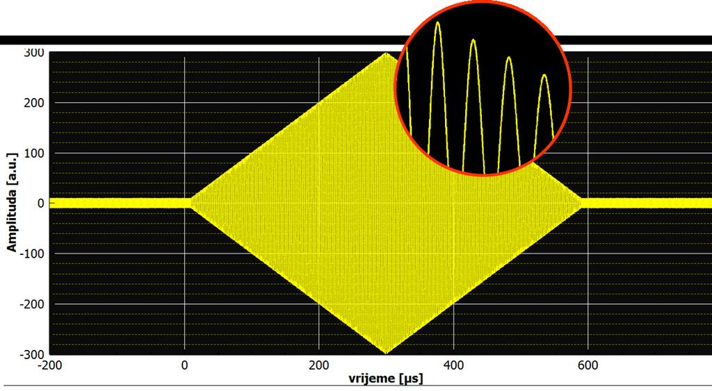 Slika 3.5: Shematski prikaz pobudnog pulsa. Amplituda varira linearno u vremenu, trajanje pulsa je 200µs, a stanke medu njima ms. Oblik trokuta je odabran kako bi se uočile eventualne histereze. 0.