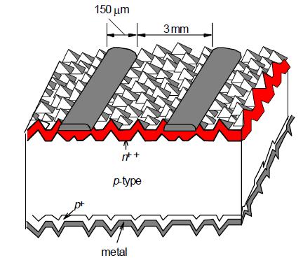 3.8. Tehnologija PV članaka Većina PV članaka na tržištu izrađeno je iz mono- ili poli- kristaličnog silicija (c-si). Tipičan PV članak, koji je u širokoj upotrebi, prikazan je na slici.