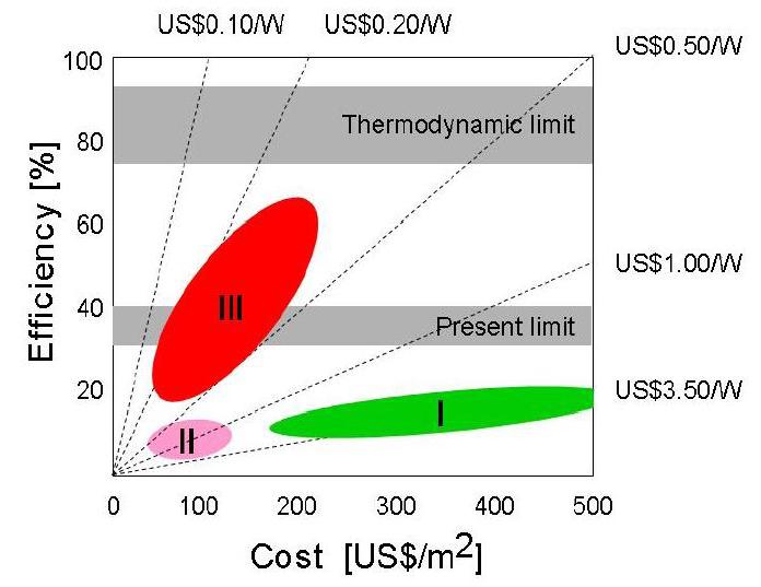 3.28. Usporedba troškova i efikasnosti Procijenjena usporedba različitih PV tehnologija kao funkcija troškova proizvodnje ($/m 2 ) i efikasnosti konverzije energije (M.