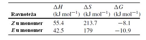 Najveća razlika izmeċu prijelaza cis u monomer i trans u monomer je u standardnoj reakcijskoj entropiji koja je za prijelaz cis u monomer veća.