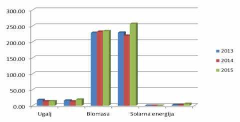 1 % i solarna energija sa 0.02%. Grafikon 5. Pregled potrošnje energenata u sektoru domaćinstva, u periodu od 2013-