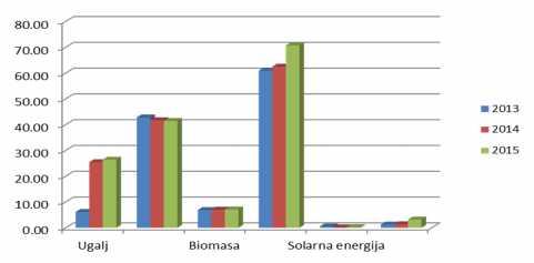 Grafikon 6. Pregled potrošnje energenata u uslužnom sektoru, u periodu od 2013-2015. (ktoe) 3.2.4.
