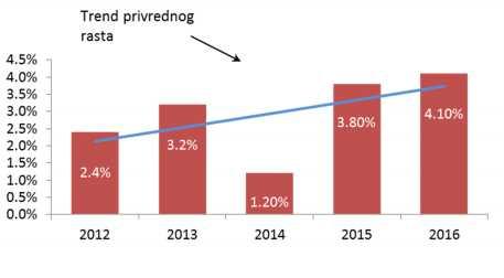 Grafikon 9. Trend privrednog rasta na Kosovu u periodu od 2012