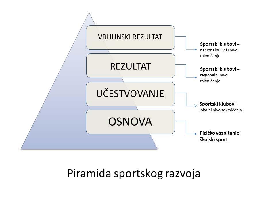 Поменута схема мора се схватити условно и допунити новим структурама: елитни спорт и спорт за све који чини основу пирамиде, последњих деценија развијају се у различитим смеровима, тако да се мењају