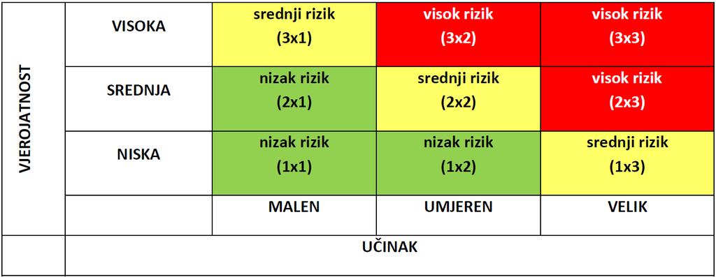 Ukupna izloženost riziku može biti niska (ocjena 1,2),srednja(ocjena 3,4)i visoka (ocjena 6,9). Prioritetni rizici su rizici za koje je procijenjena najviša razina ukupne izloženosti.