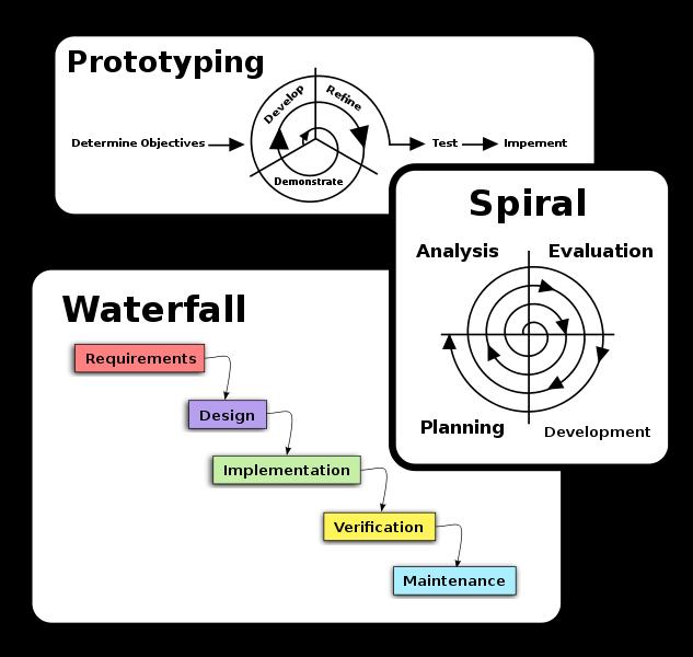 Metodi razvoja softvera Model vodopada Prototipski razvoj Spiralni: