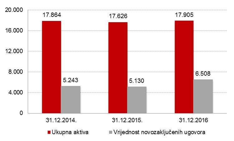 6. Leasing 6.1. Opis tržišta Tržište leasinga u Republici Hrvatskoj u 2016.