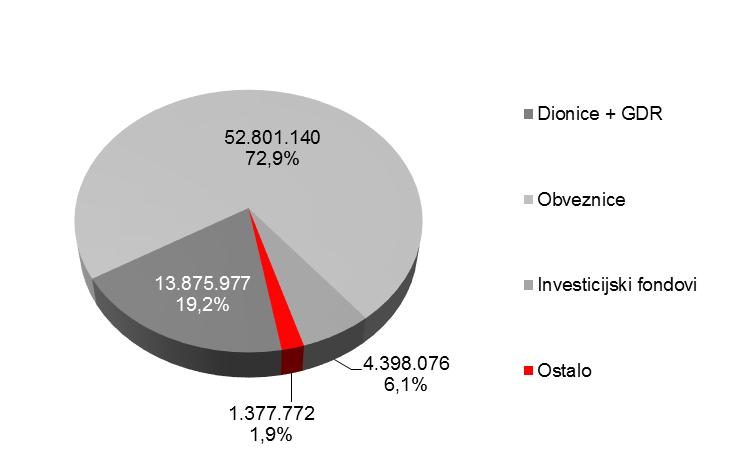 imovina obveznih mirovinskih fondova kategorije A ulagana je i u investicijske fondove, od čega se 98,3 % odnosilo na inozemne dioničke fondove, a tek manji dio (1,7 %) na domaće fondove. Grafikon 4.