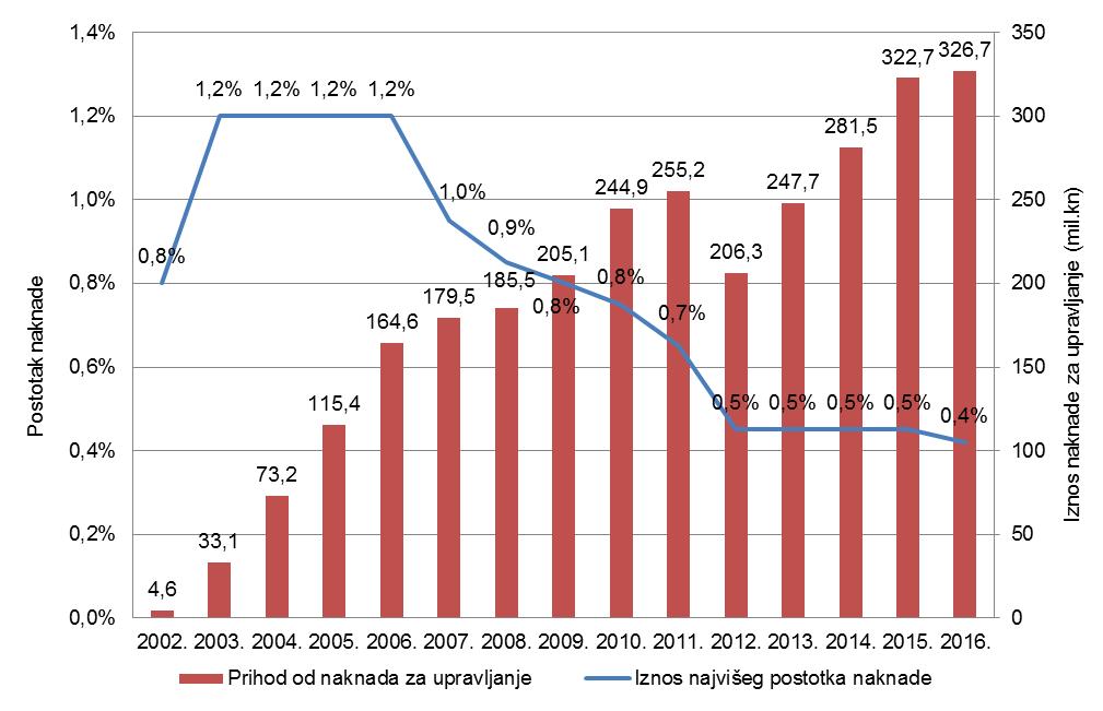 mirovinskim fondovima smanjena je za 1,7 % u odnosu na 2015.