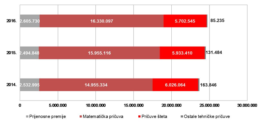Grafikon 5.7. Kretanje neto tehničke pričuve prema računovodstvenim propisima za razdoblje od 2014. do 2016. (u tis.