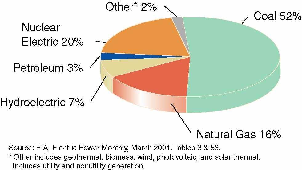 Izvori električne energije USA Nuklearna energija 20% Ostalo* 2% Ugljen 52% Nafta 3%
