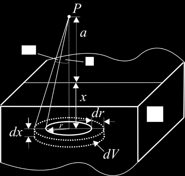 Слика 4 Слика уз решење задатка 7 Густина флукса примарних -кваната у тачки услед озрачивања елементарне запремине dv узимајући у обзир апсорпцију у извору: q dv q r dr dx d = e = e 4 r + ( a + x) r