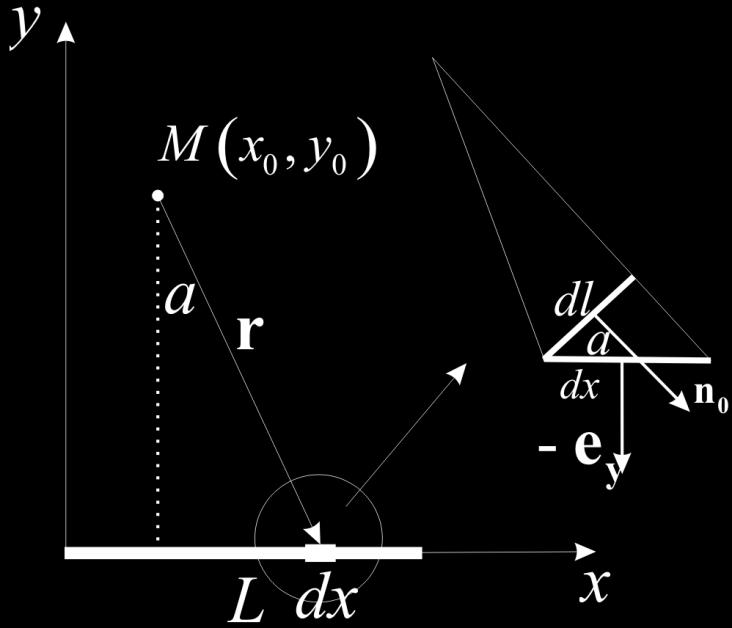 Слика 4 Слика уз задатак 4 Решење Флукс тачкастог извора до елемента површине ds dl (елемент површине A дужине dl и јединичне ширине) је дат изразом df = ds где је 4 r dl = n dxe y n r = r се може